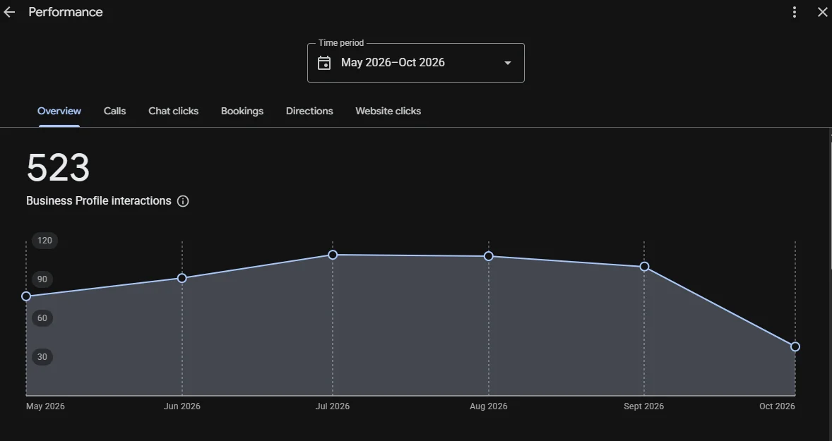 Google Business Profile performance report showing interactions for a local business