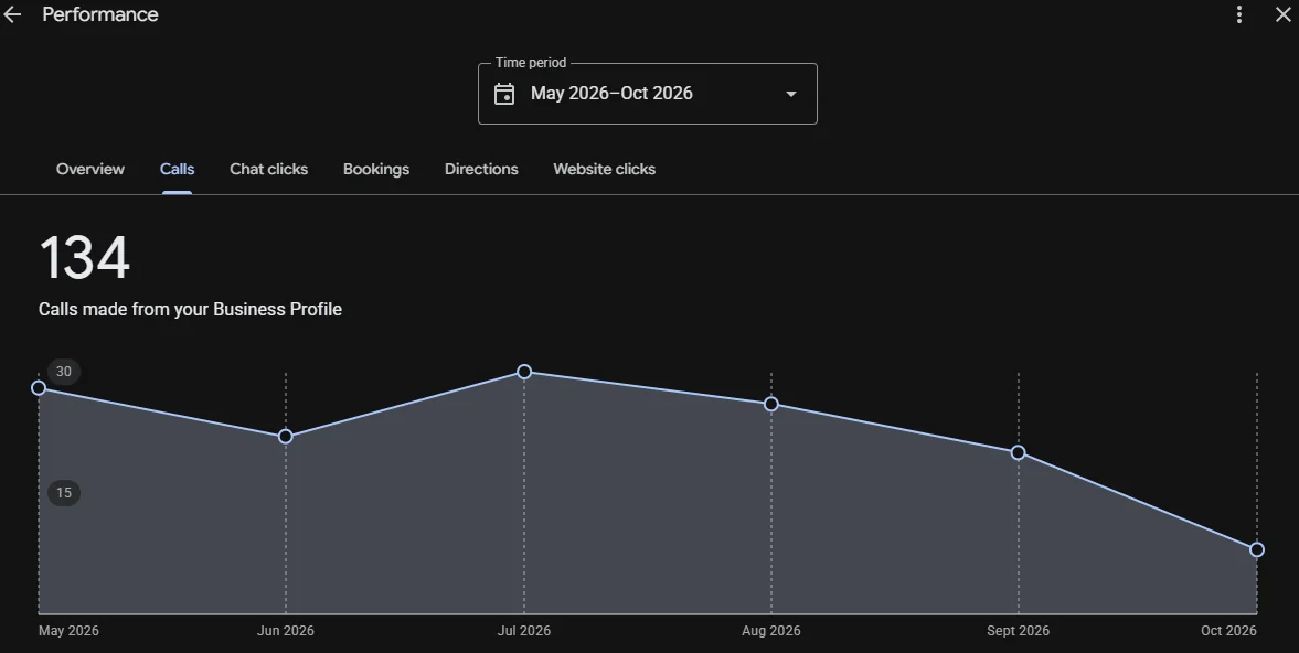 Google Business Profile performance report showing interactions for a local business