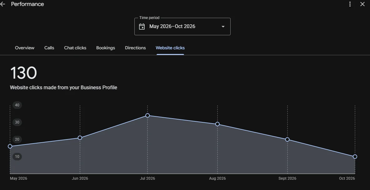 Google Business Profile performance report showing interactions for a local business