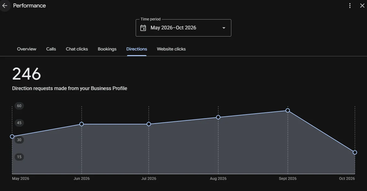 Google Business Profile performance report showing interactions for a local business