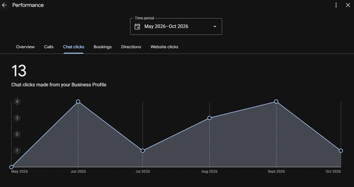 Google Business Profile performance report showing interactions for a local business
