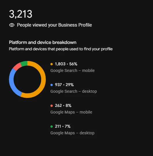 Google Business Profile performance report showing interactions for a local business