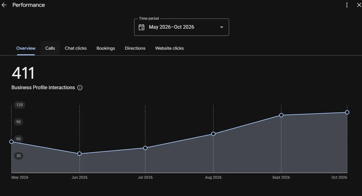Google Business Profile performance report showing interactions for a local business