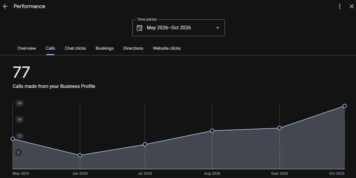 Google Business Profile performance report showing interactions for a local business