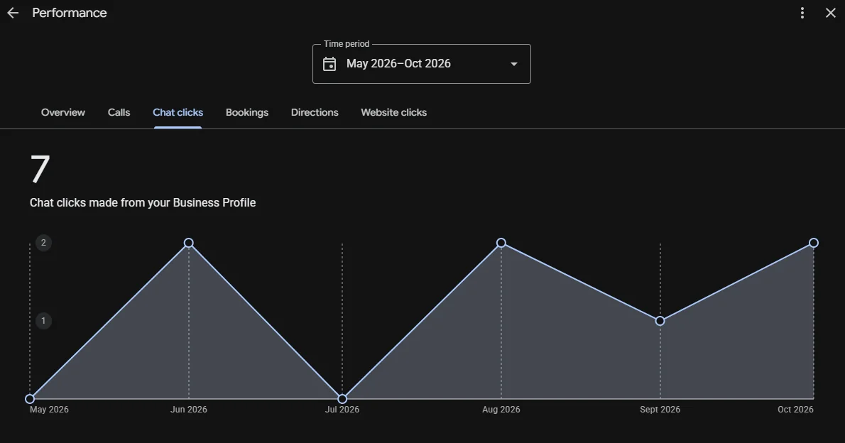 Google Business Profile performance report showing interactions for a local business