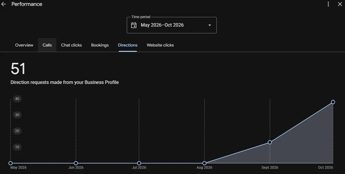 Google Business Profile performance report showing interactions for a local business