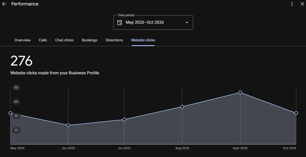 Google Business Profile performance report showing interactions for a local business