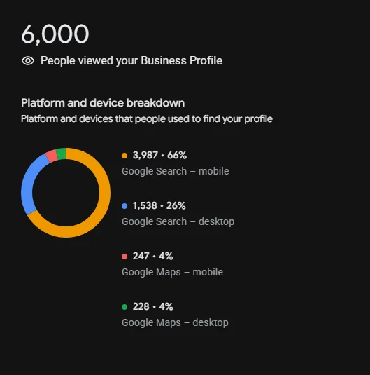 Google Business Profile performance report showing interactions for a local business