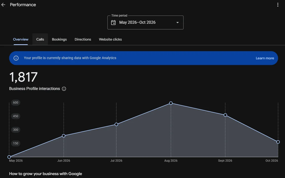 Google Business Profile performance report showing interactions for a local business