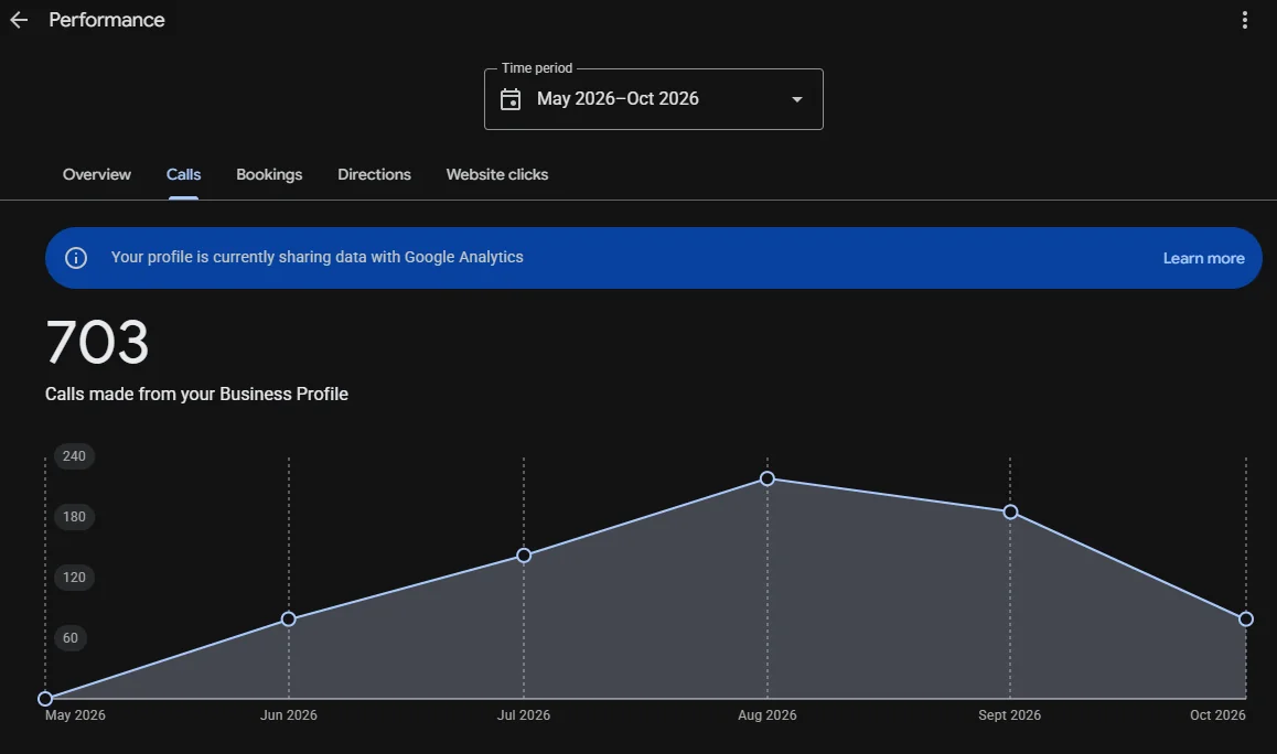 Google Business Profile performance report showing interactions for a local business