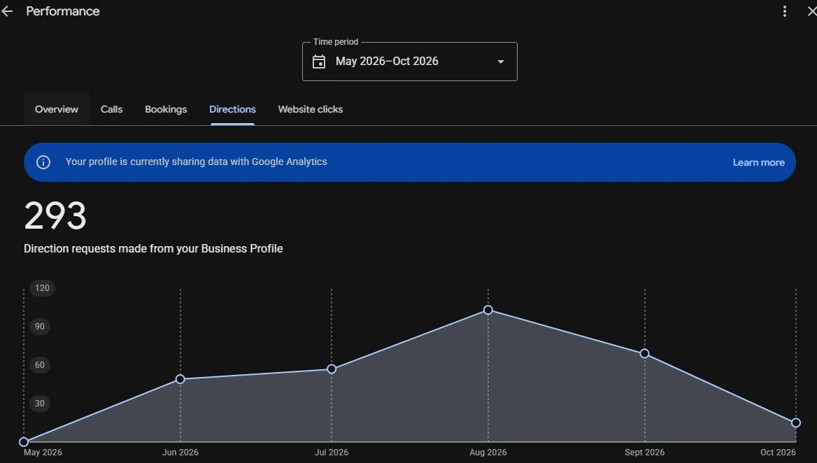 Google Business Profile performance report showing interactions for a local business