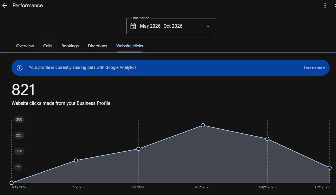 Google Business Profile performance report showing interactions for a local business