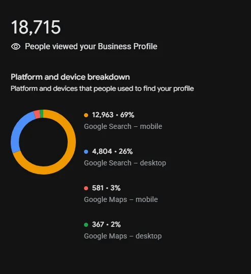 Google Business Profile performance report showing interactions for a local business