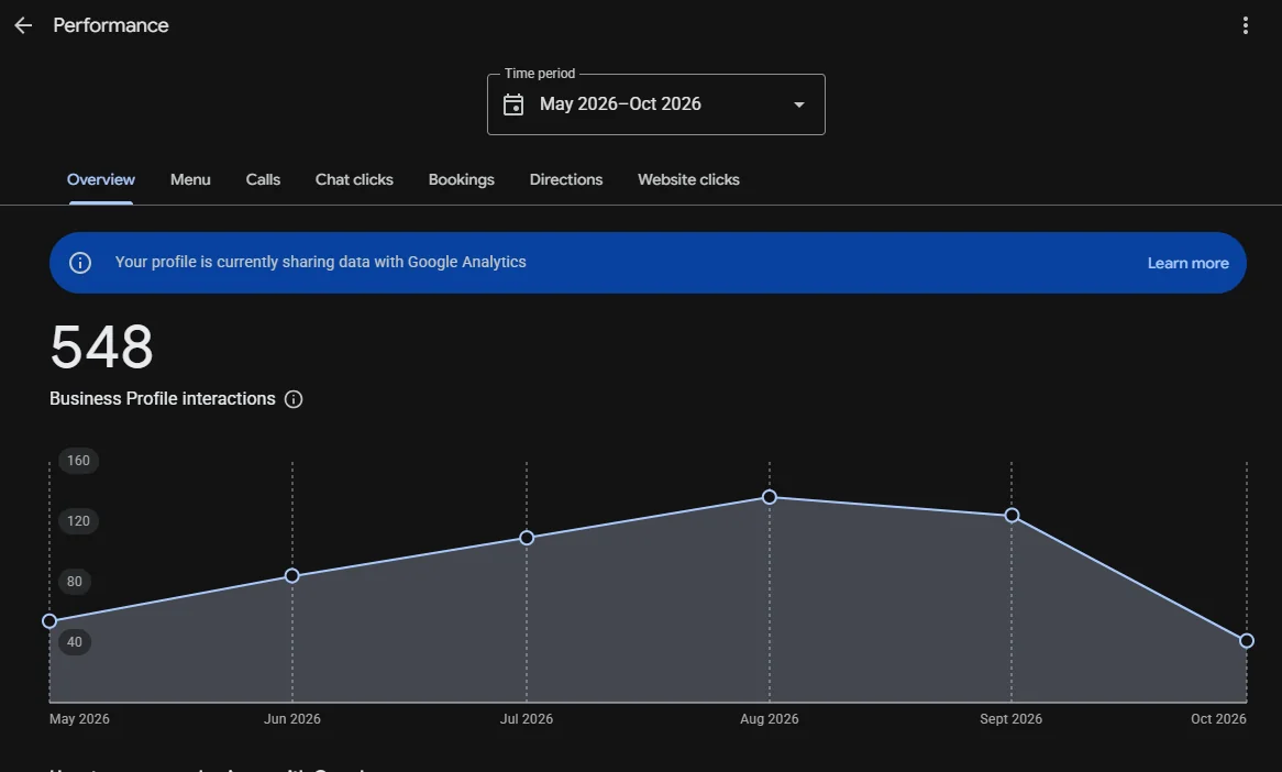 Google Business Profile performance report showing interactions for a local business