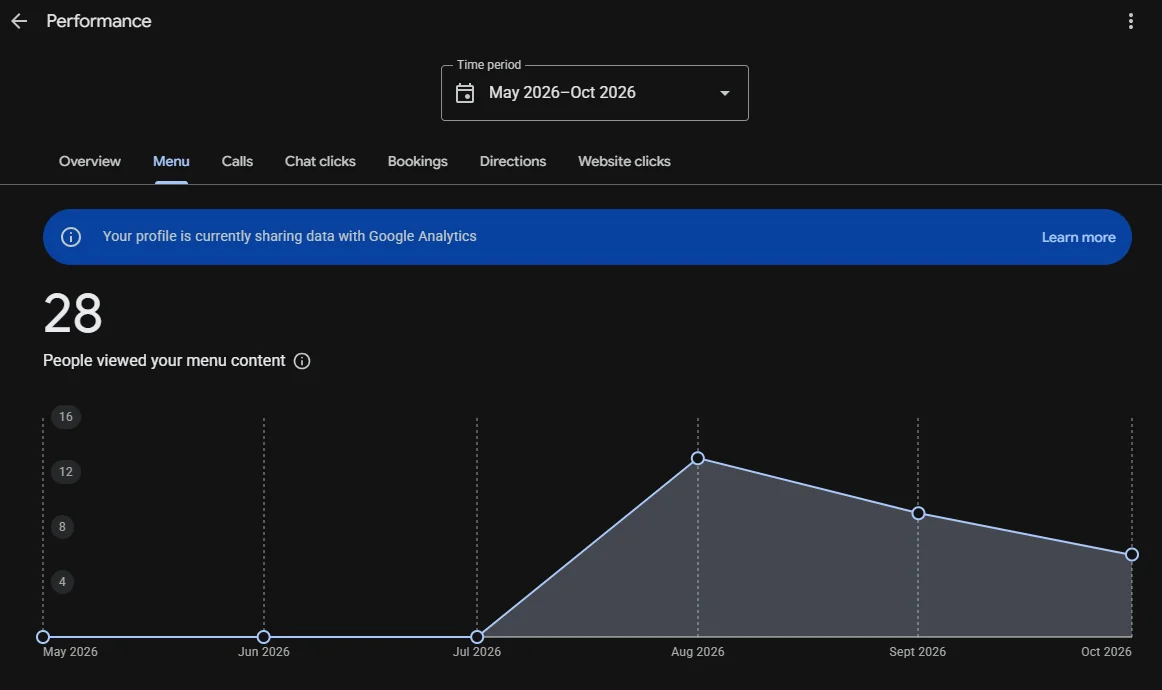 Google Business Profile performance report showing interactions for a local business