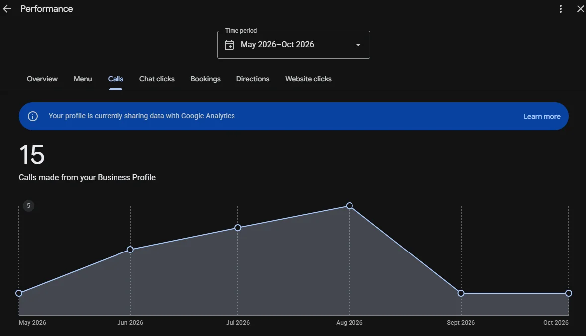 Google Business Profile performance report showing interactions for a local business
