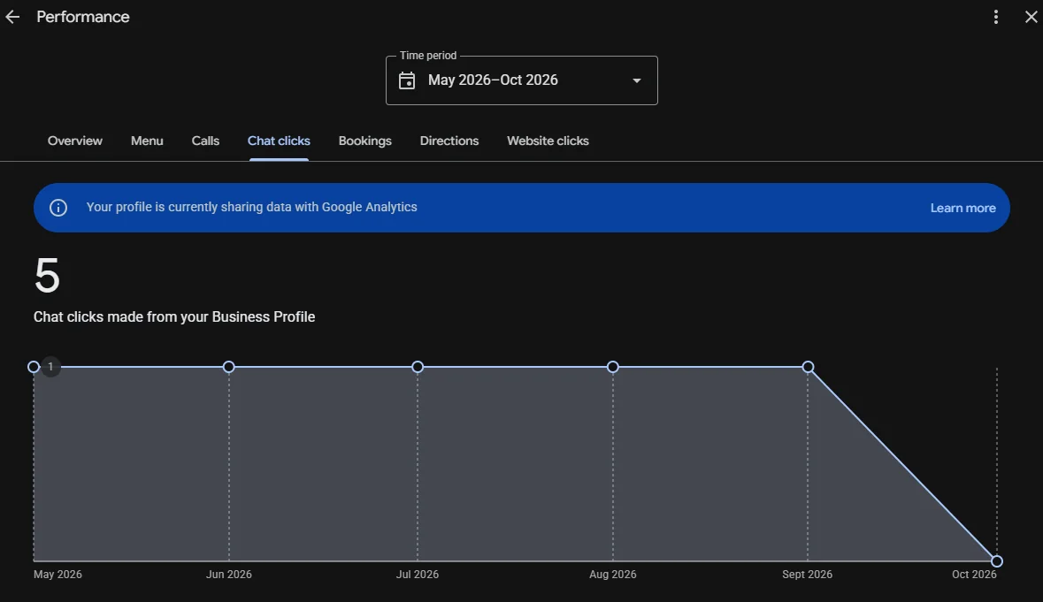 Google Business Profile performance report showing interactions for a local business