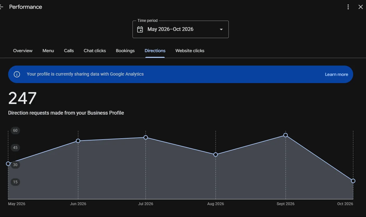 Google Business Profile performance report showing interactions for a local business