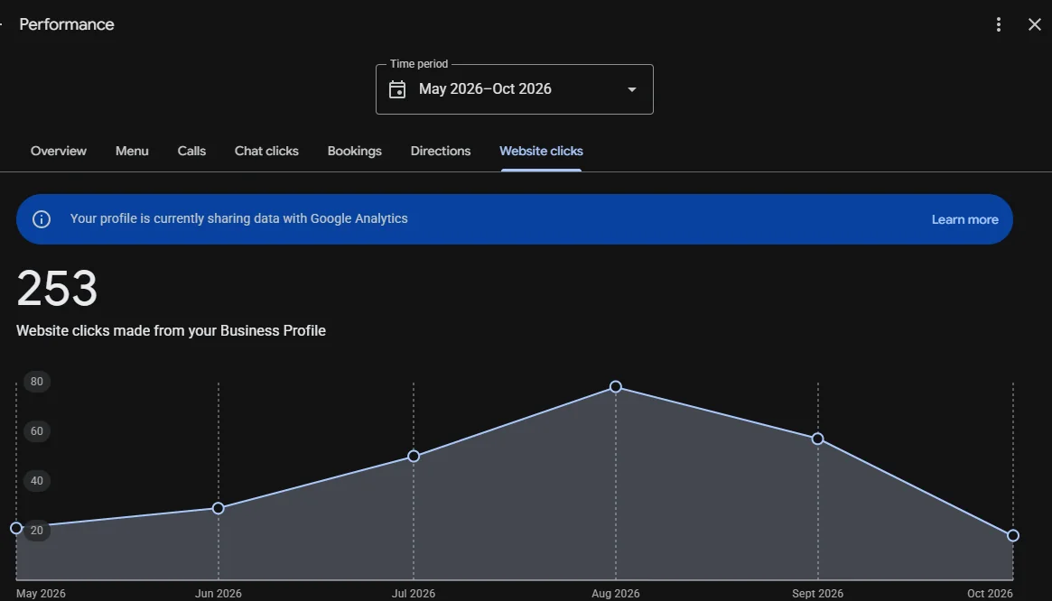 Google Business Profile performance report showing interactions for a local business