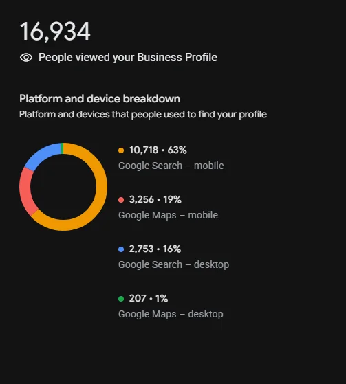 Google Business Profile performance report showing interactions for a local business