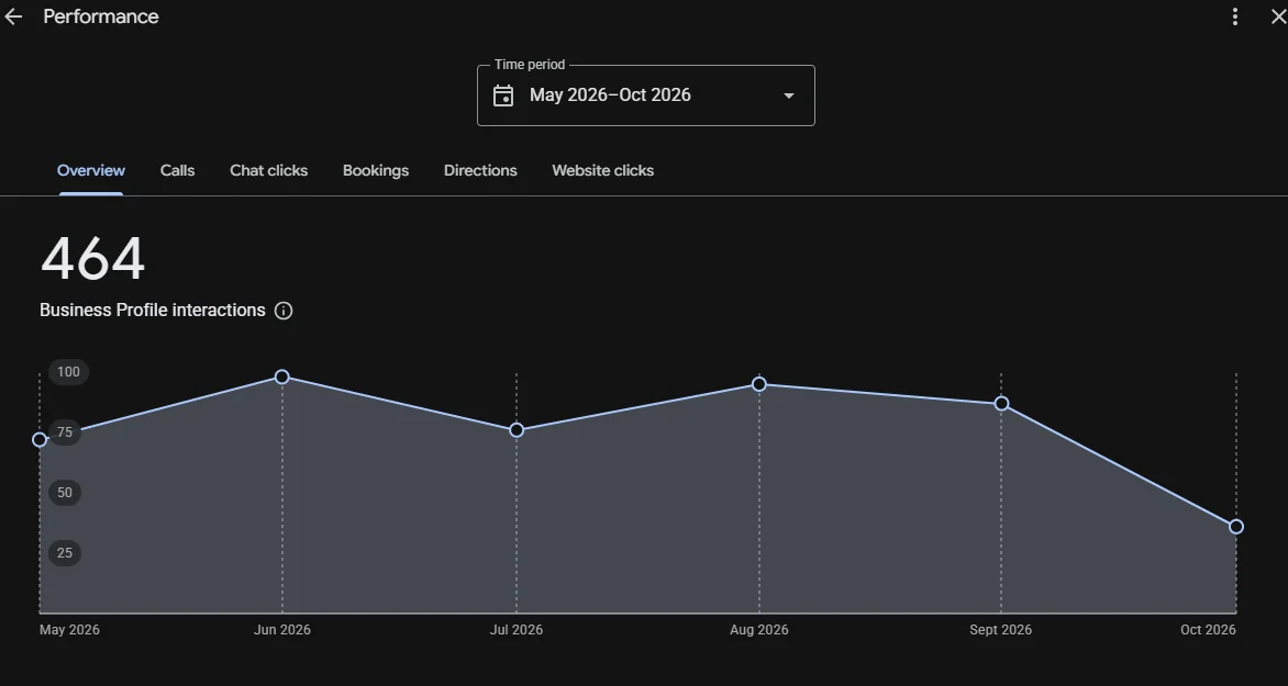 Google Business Profile performance report showing interactions for a local business