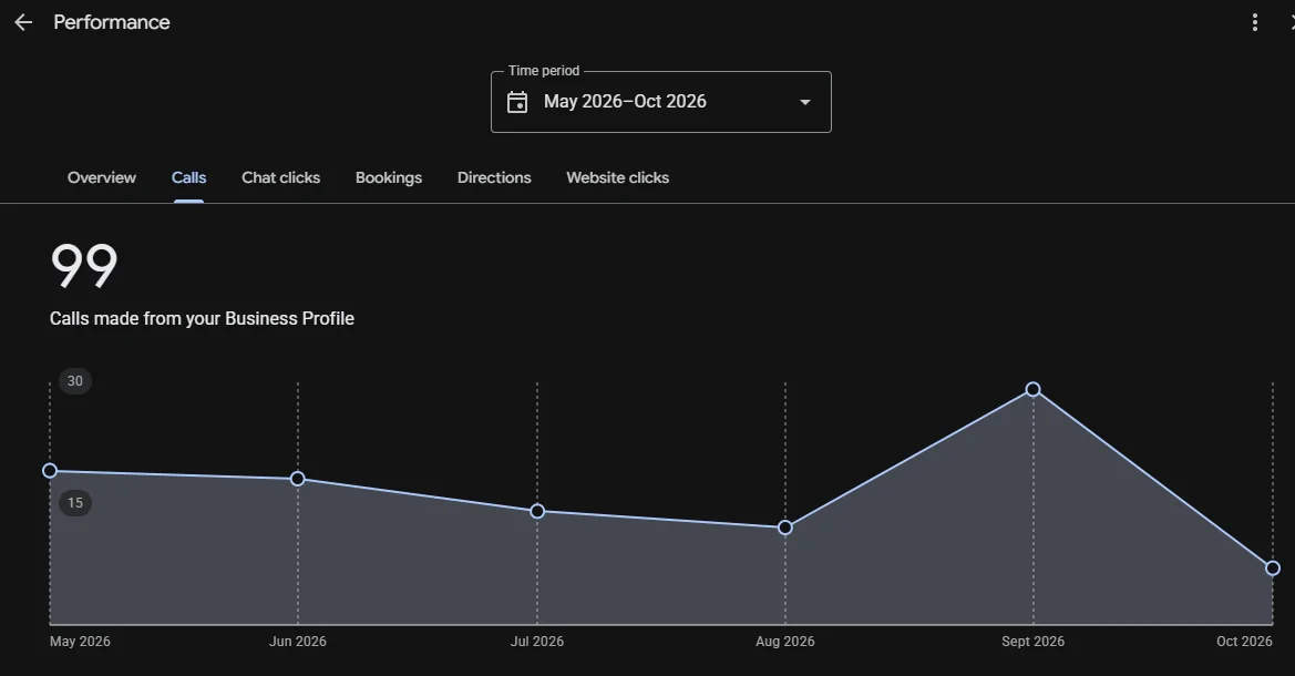 Google Business Profile performance report showing interactions for a local business
