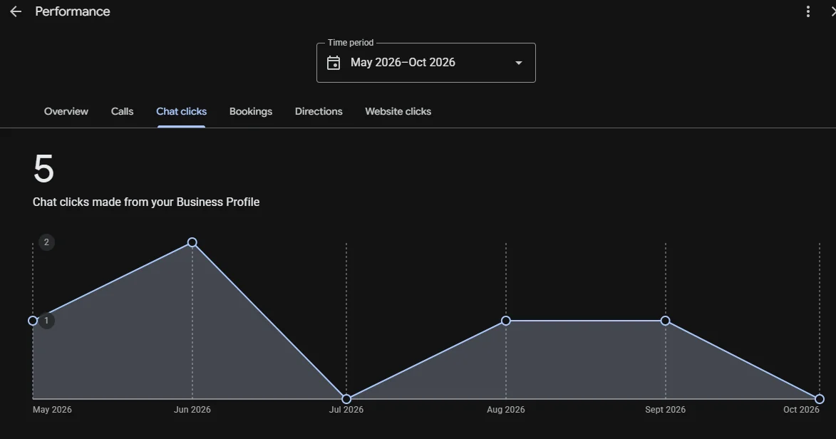Google Business Profile performance report showing interactions for a local business