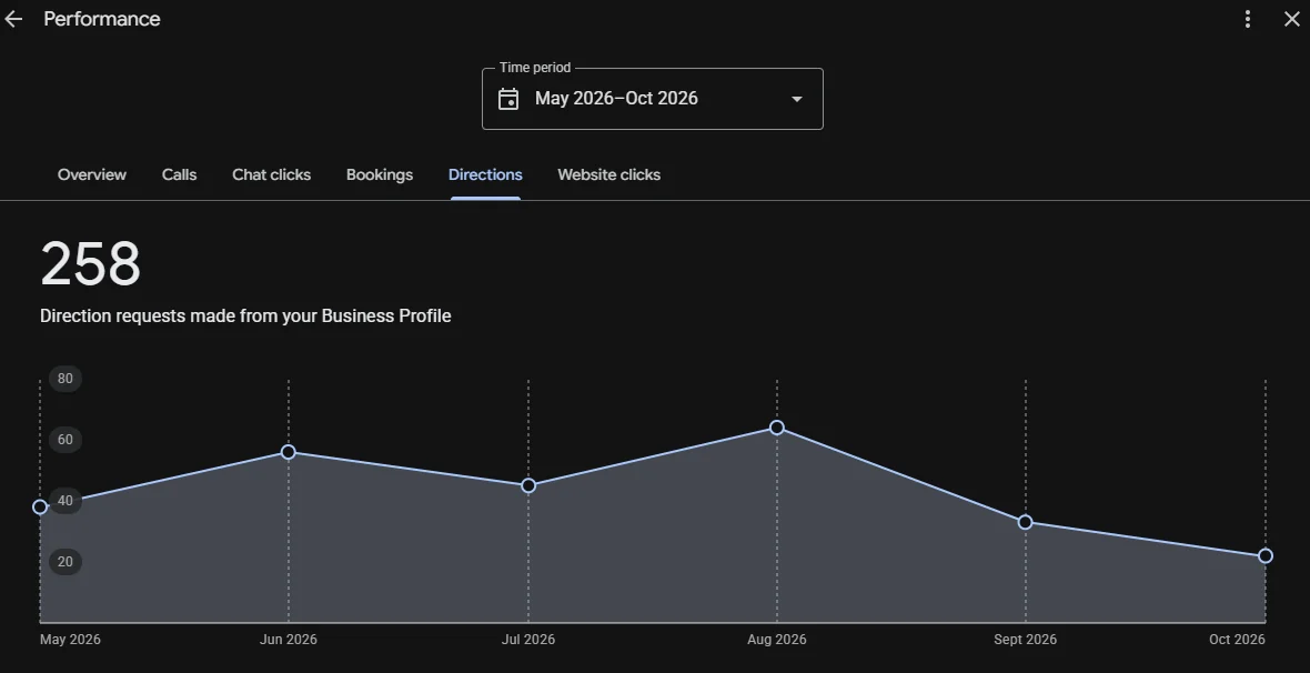 Google Business Profile performance report showing interactions for a local business