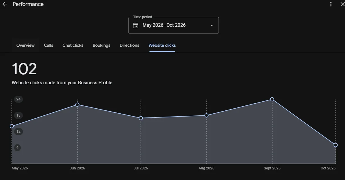 Google Business Profile performance report showing interactions for a local business