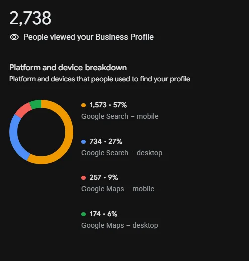 Google Business Profile performance report showing interactions for a local business