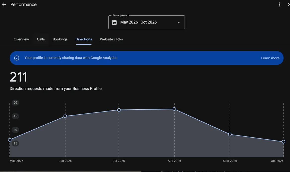 Google Business Profile performance report showing interactions for a local business
