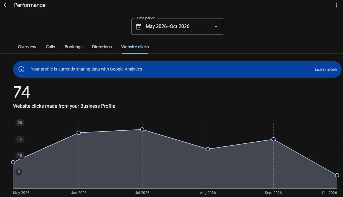 Google Business Profile performance report showing interactions for a local business