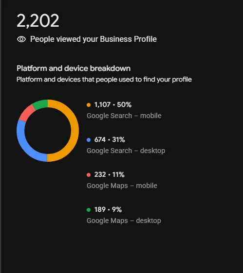 Google Business Profile performance report showing interactions for a local business