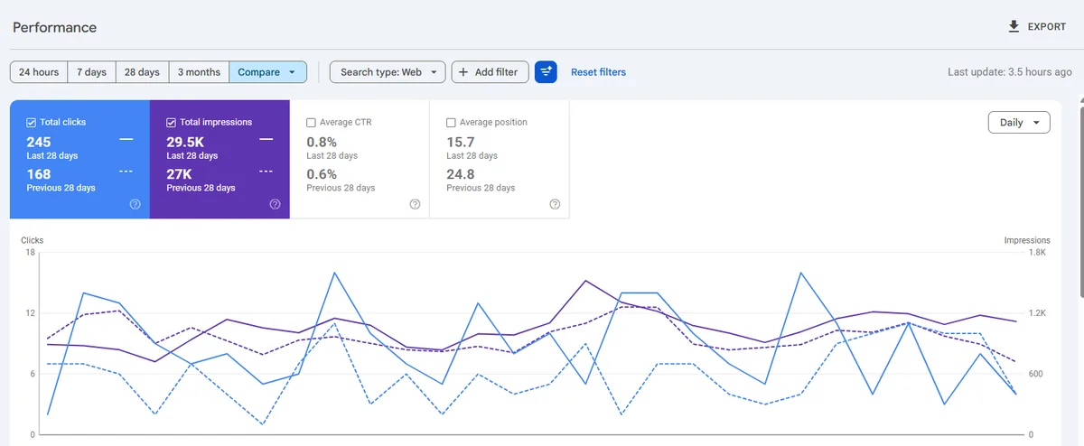 Google Search Console performance report for a local business SEO project showing clicks, impressions and average position