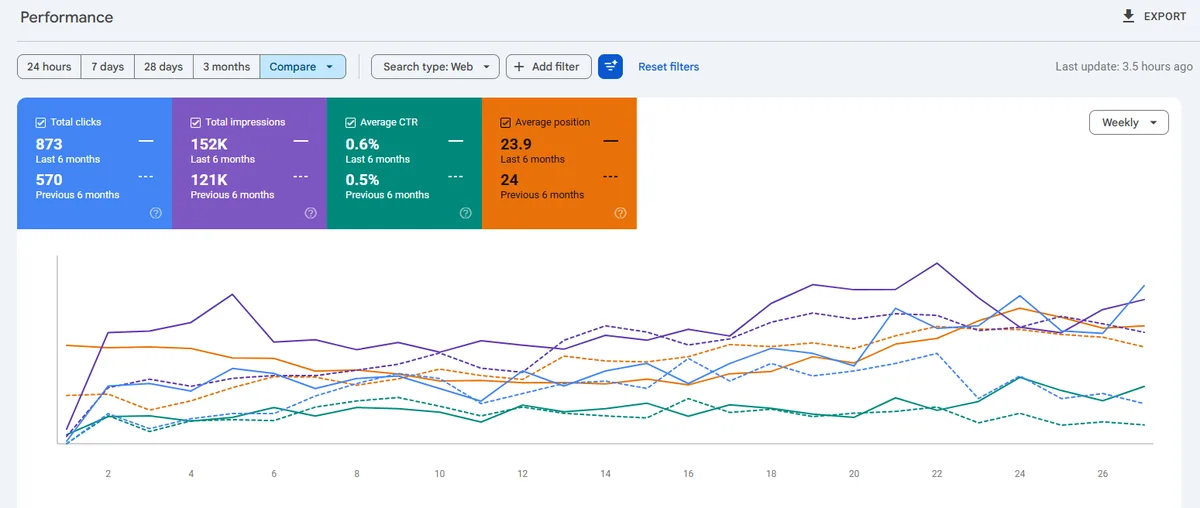 Google Search Console performance report for a local business SEO project showing clicks, impressions and average position