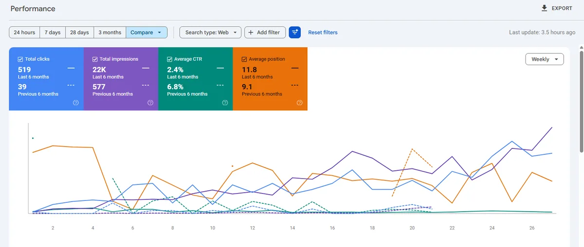Google Search Console performance report for a local business SEO project showing clicks, impressions and average position
