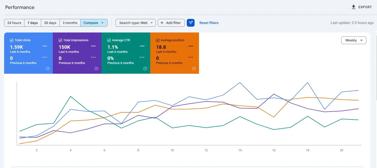 Google Search Console performance report for a local business SEO project showing clicks, impressions and average position
