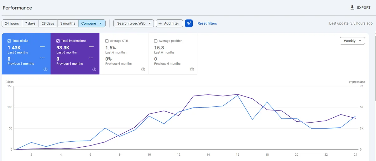 Google Search Console performance report for a local business SEO project showing clicks, impressions and average position