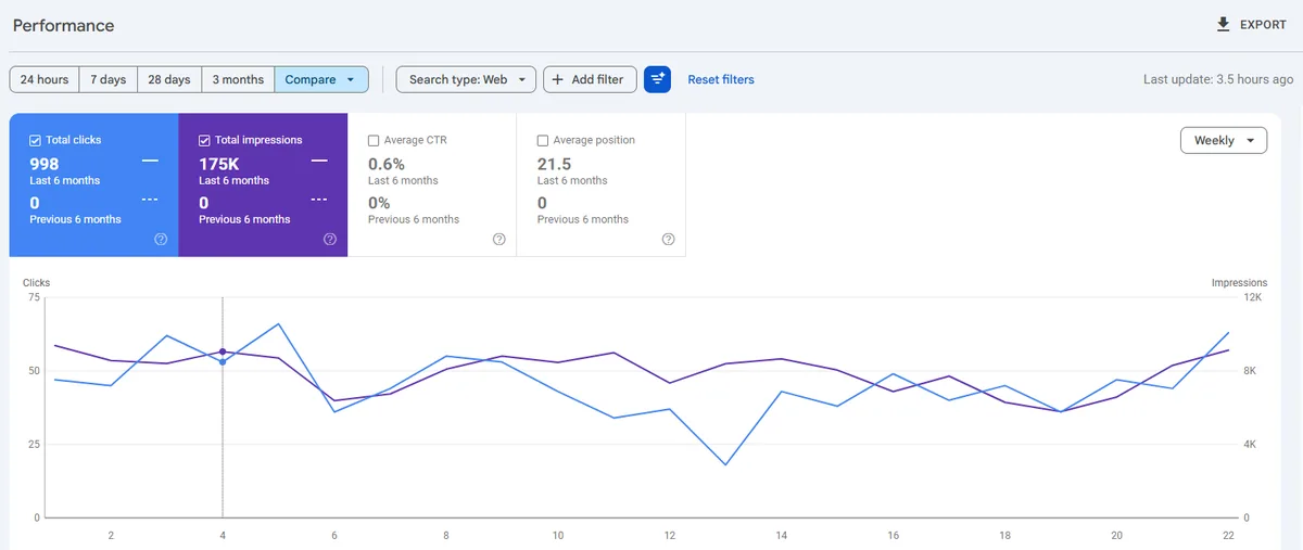 Google Search Console performance report for a local business SEO project showing clicks, impressions and average position