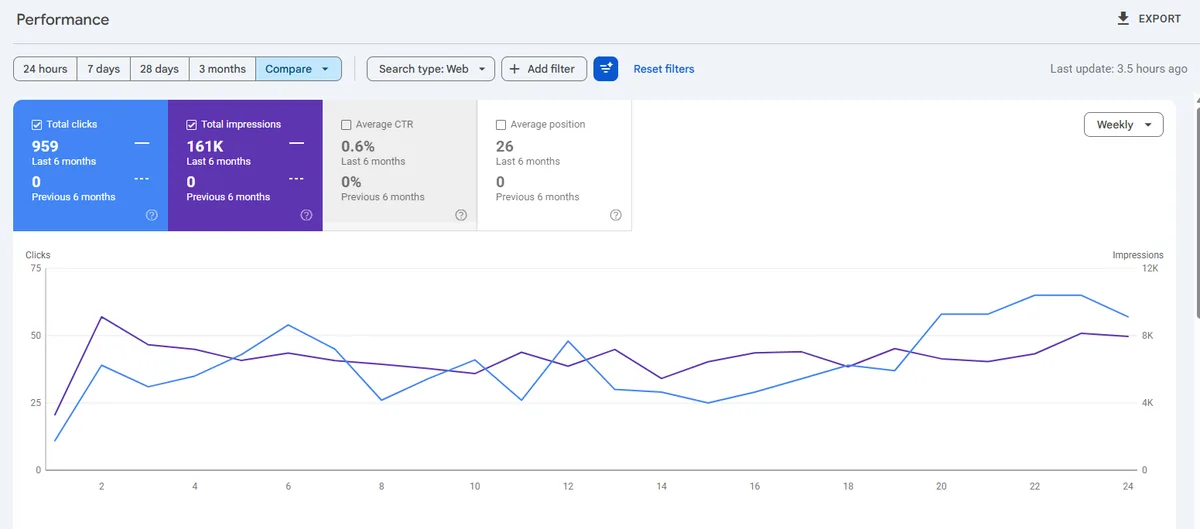 Google Search Console performance report for a local business SEO project showing clicks, impressions and average position
