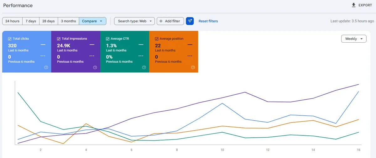 Google Search Console performance report for a local business SEO project showing clicks, impressions and average position